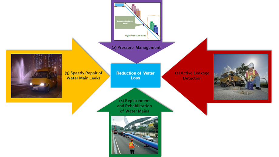 Four pillars of network management