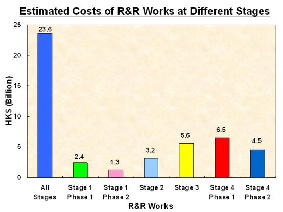 Estimated Costs of R&R Works at Different Stages