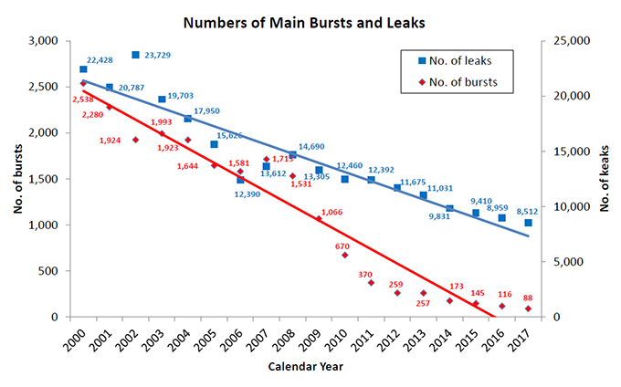 number of pipe bursts and leaks