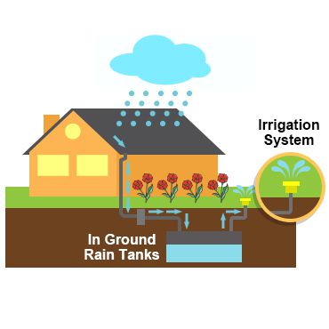 RAINWATER HARVESTING