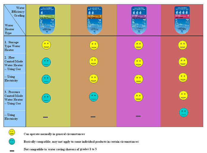 Advisory Notes - Water Efficiency Labelling Scheme on Showers for Bathing.