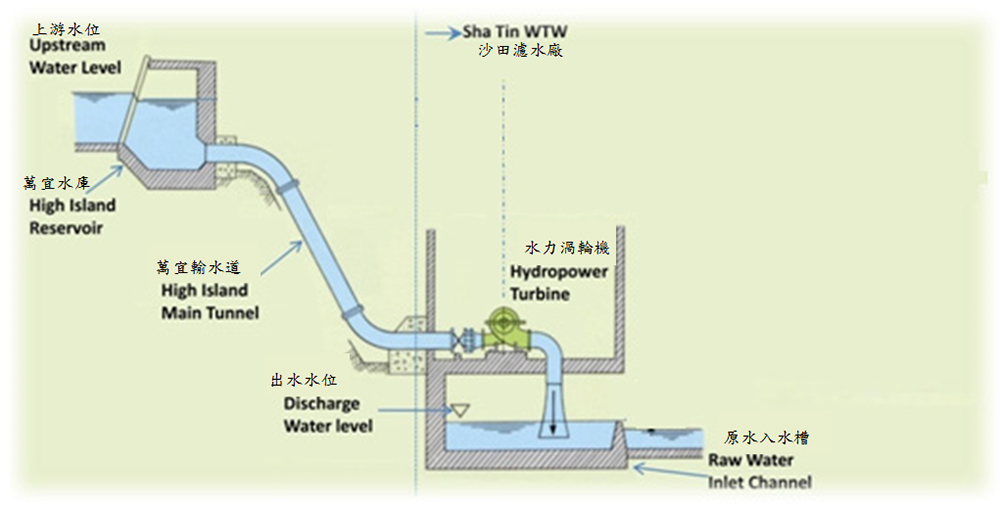 Hydro Turbine