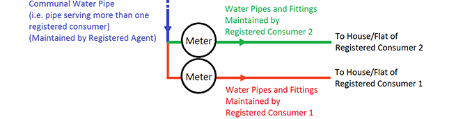 Registered consumers are responsible for the maintenance of the internal pluming serving their own flats