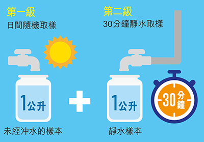 6種金屬項目的兩級取樣規程