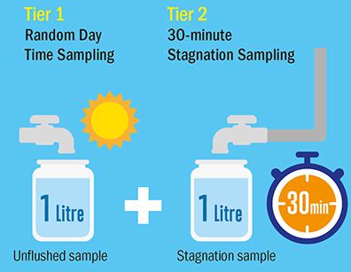 Two-Tier Sampling Protocol for Six Metals