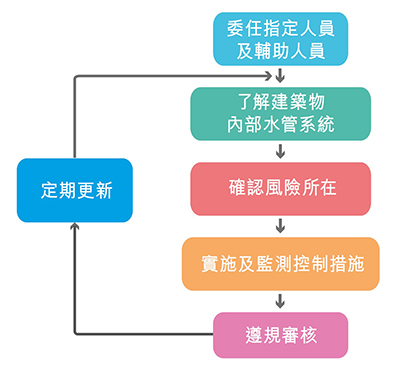 建築物水安全計劃的運作流程圖