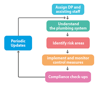 WSP for Buildings Operation Flowchart