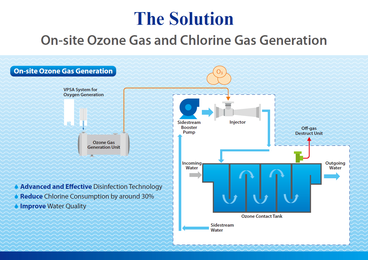 The Solution - On-site Ozone Gas Generation