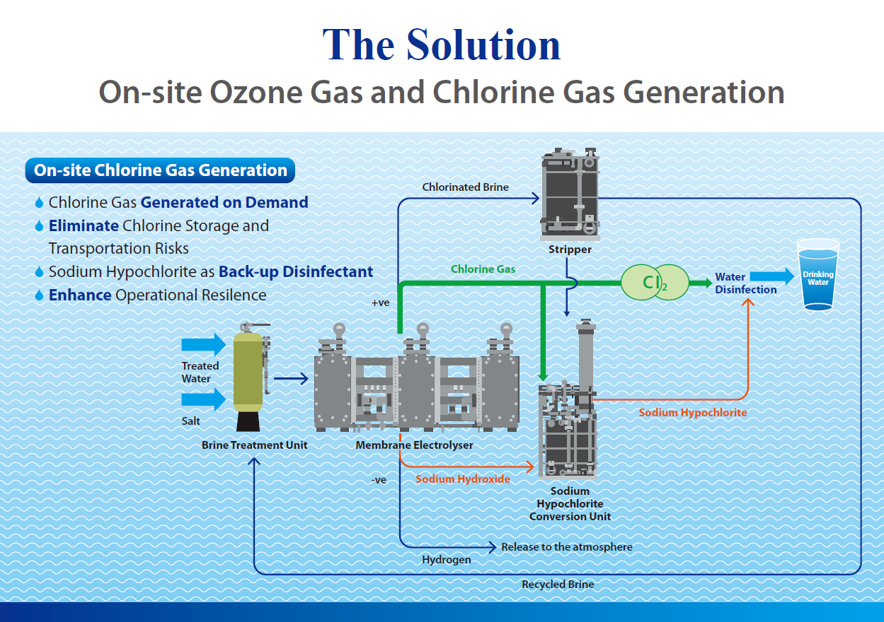 The Solution - On-site Chlorine Gas Generation