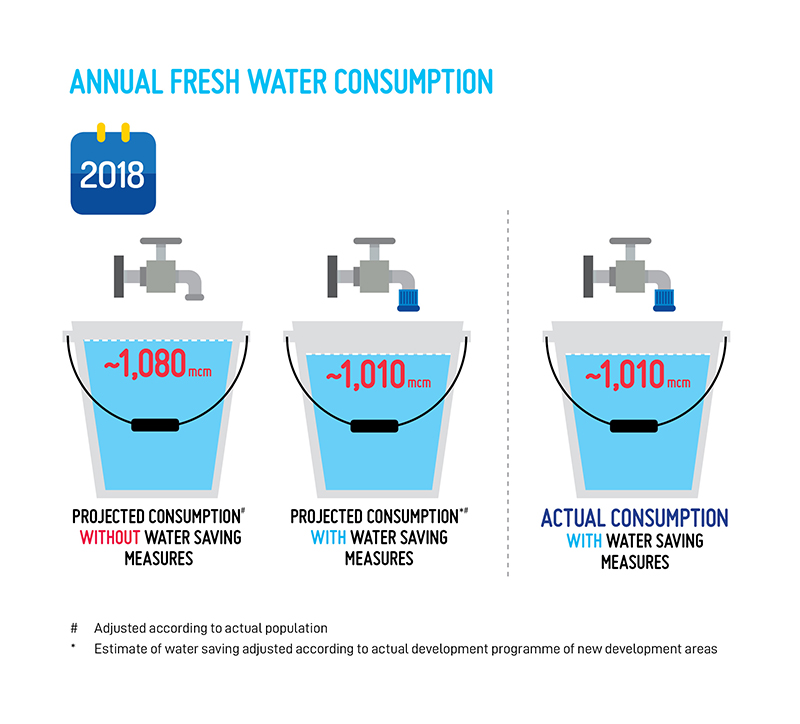 Annual Fresh Water Consumption