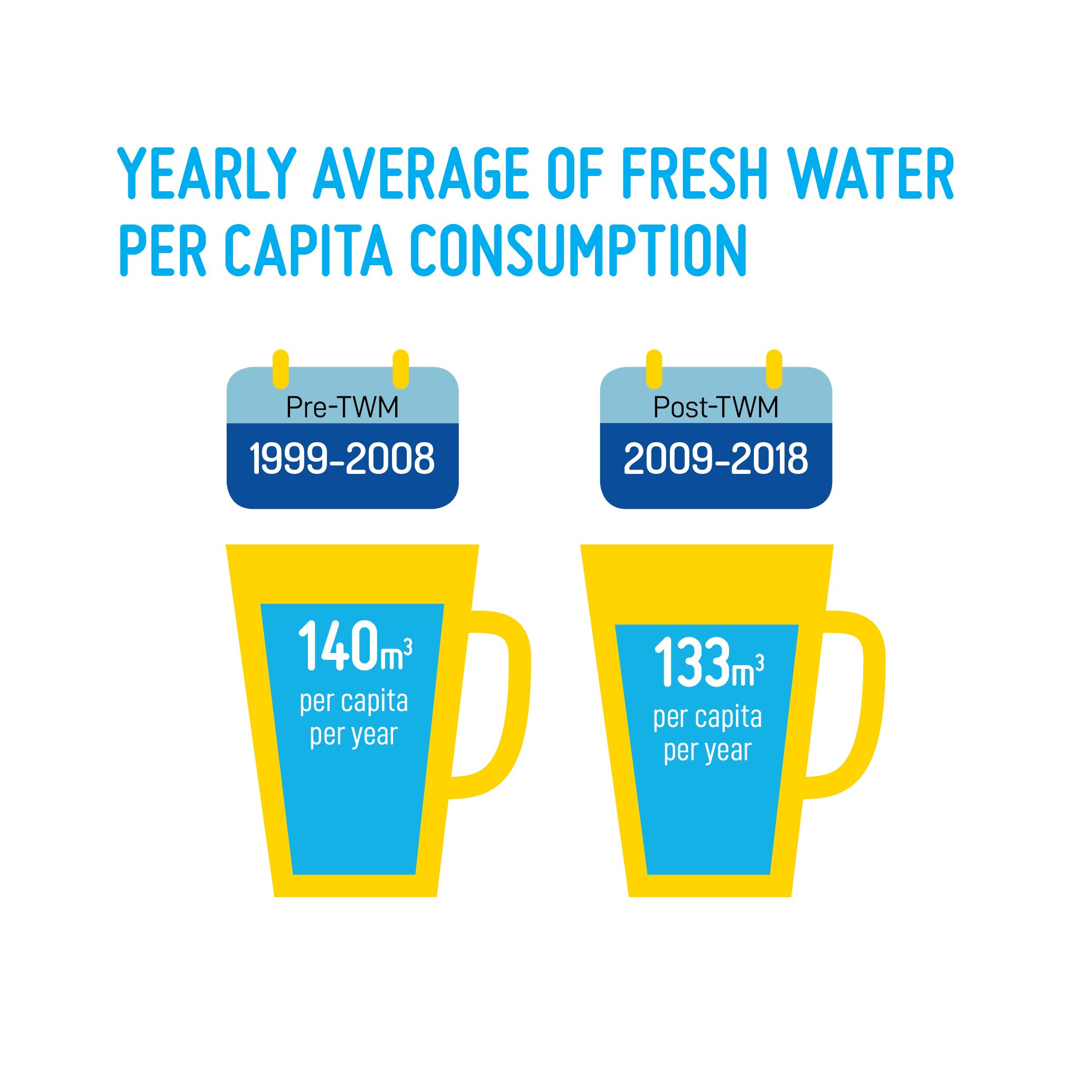 Yearly Average of Fresh Water Per Capita Consumption