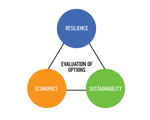 Evaluation of Options: Resilience; Economics and Sustainability