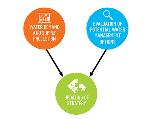 Methodology of Strategy Review: Water Demand and Supply Projection; Evaluation of Potential Water Management Options and Updating of Strategy