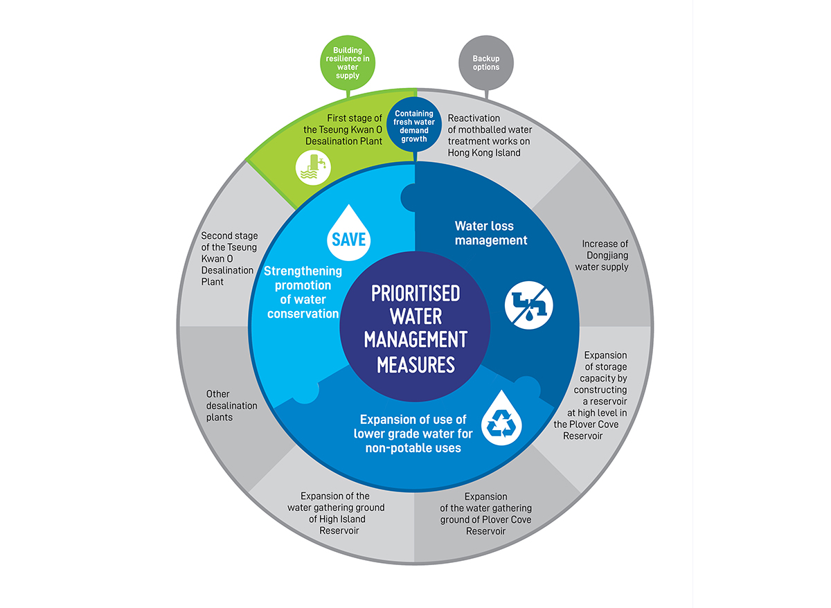 Prioritised Water Management Measures