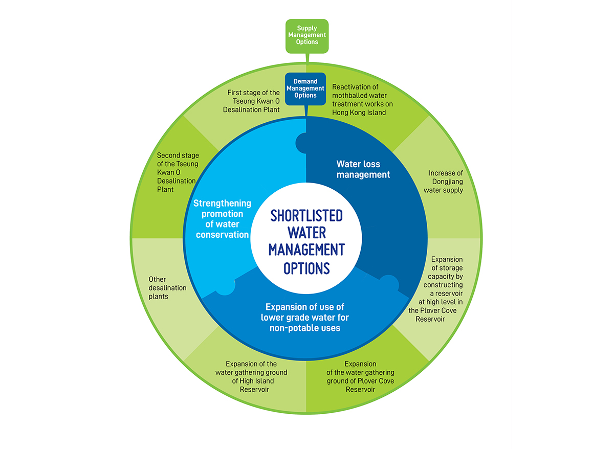 Shortlisted Water Management Options