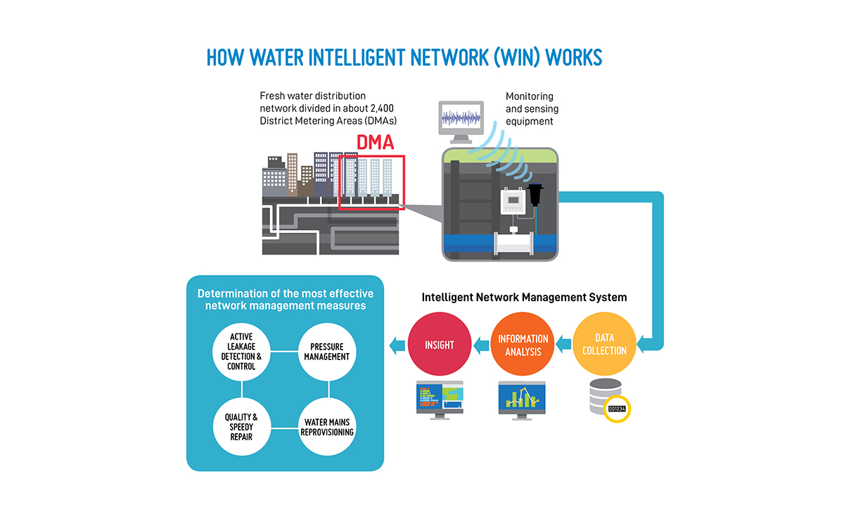 How Water Intelligent Network (WIN) Works
