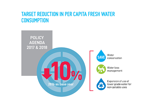 Target Reduction in Per Capita Fresh Water Consumption