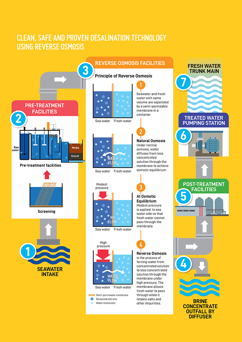 Clean, Safe and Proven Desalination Technology Using Reverse Osmosis