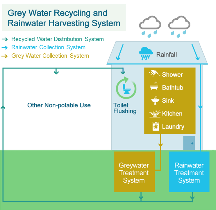Grey Water Recycling and Rainwater Harvesting System
