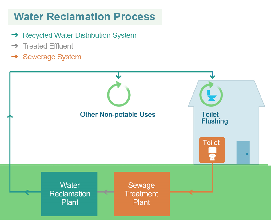 Water Reclamation Process