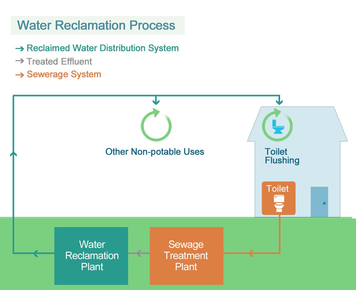 WSD Recycled Water