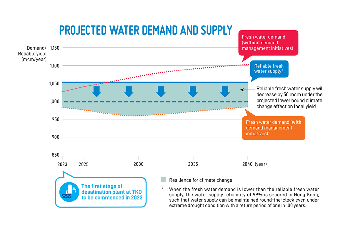 Projected Water Demand and Supply