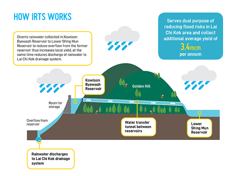 How IRTS Works