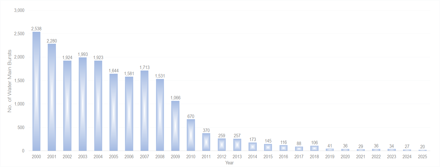 No. of Main Burst