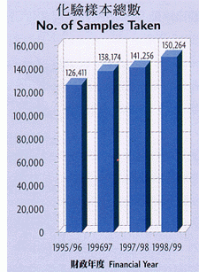 No. of Samples Taken.