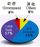 Water Charge Received (By Sectors) 1998/1999.