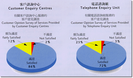 Two opinion surveys about the WSD enquiry services