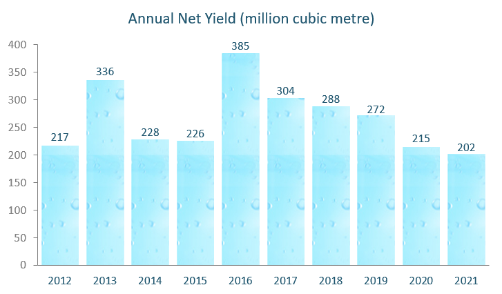 Annual Net Yield