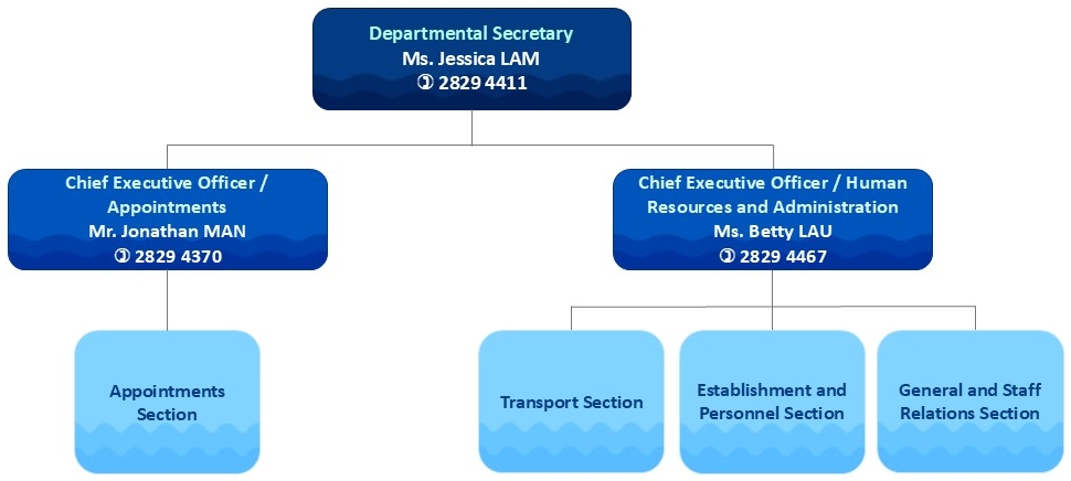 Organisation Chart of Departmental Administration Division