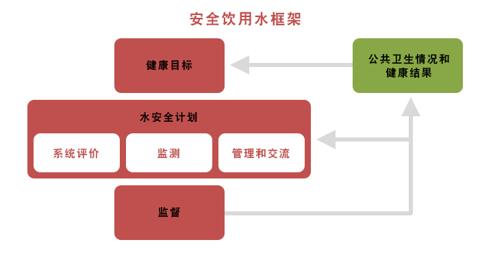 安全饮用水框架