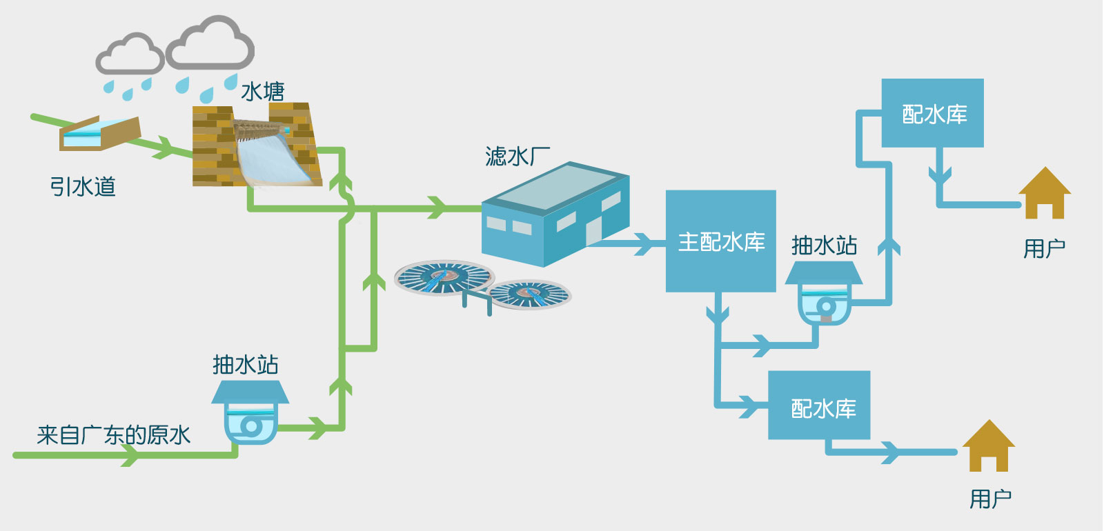 典型食水供应系统示意图