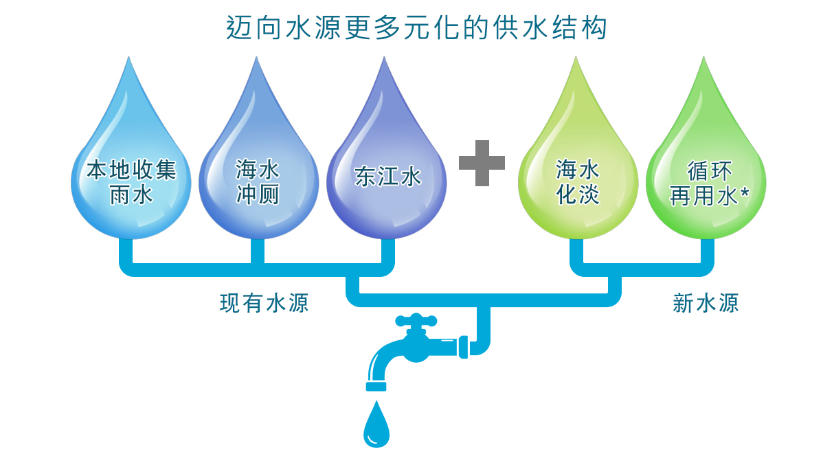 迈向六支水源的供水结构