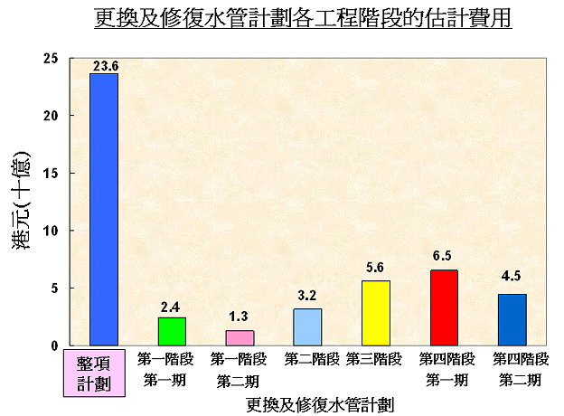 更换及修复水管计划的估计费用