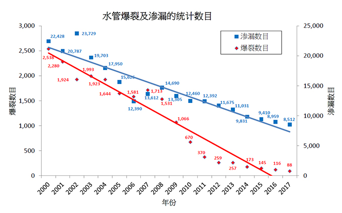 水管爆裂及渗漏的统计数目