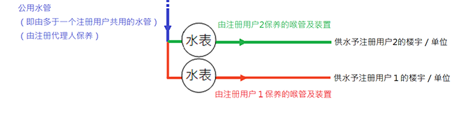 注册用户负责维修保养为其单位供水的供水水管