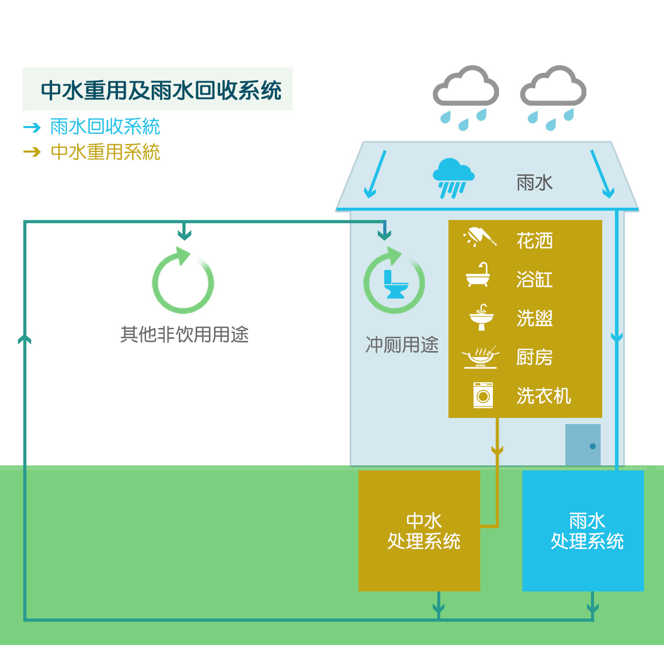 中水重用及雨水回收