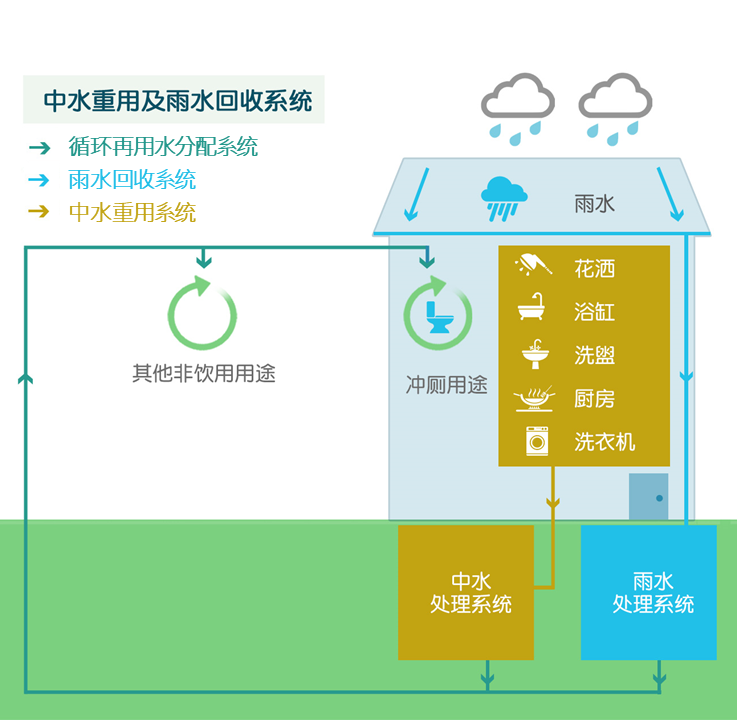 重用洗盥水及集蓄雨水系统