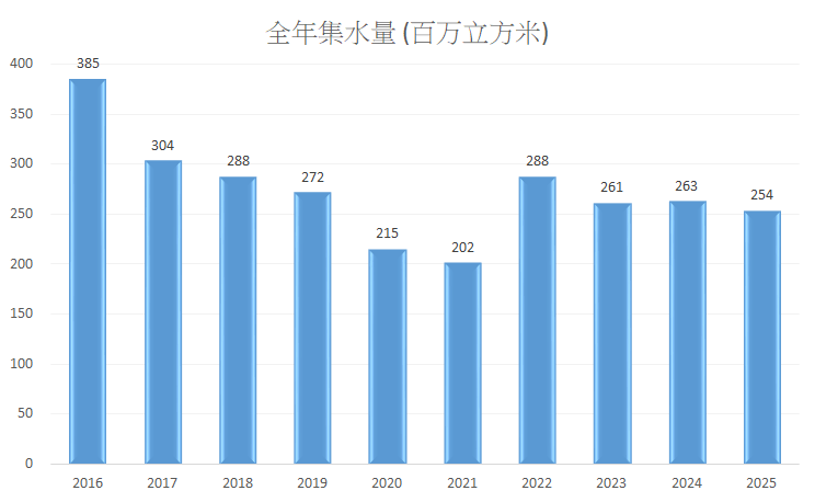 过去十年的全年集水量