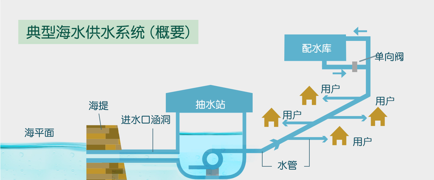 典型海水供水系统