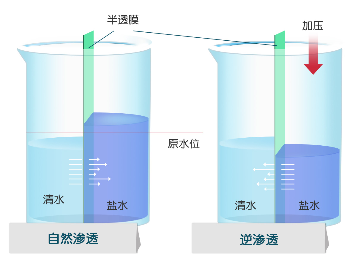 海水化淡