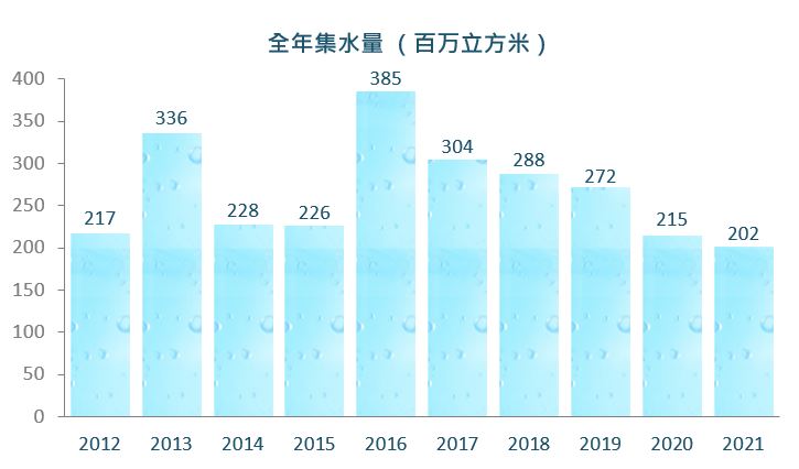 过去十年的全年集水量