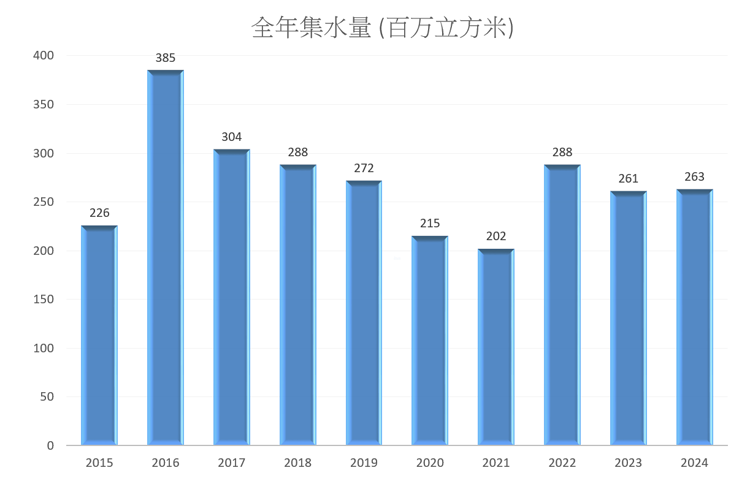 过去十年的全年集水量