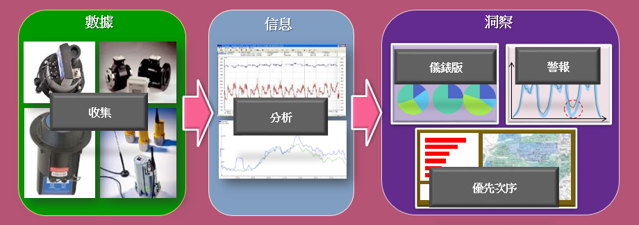 智能管網管理電腦系統