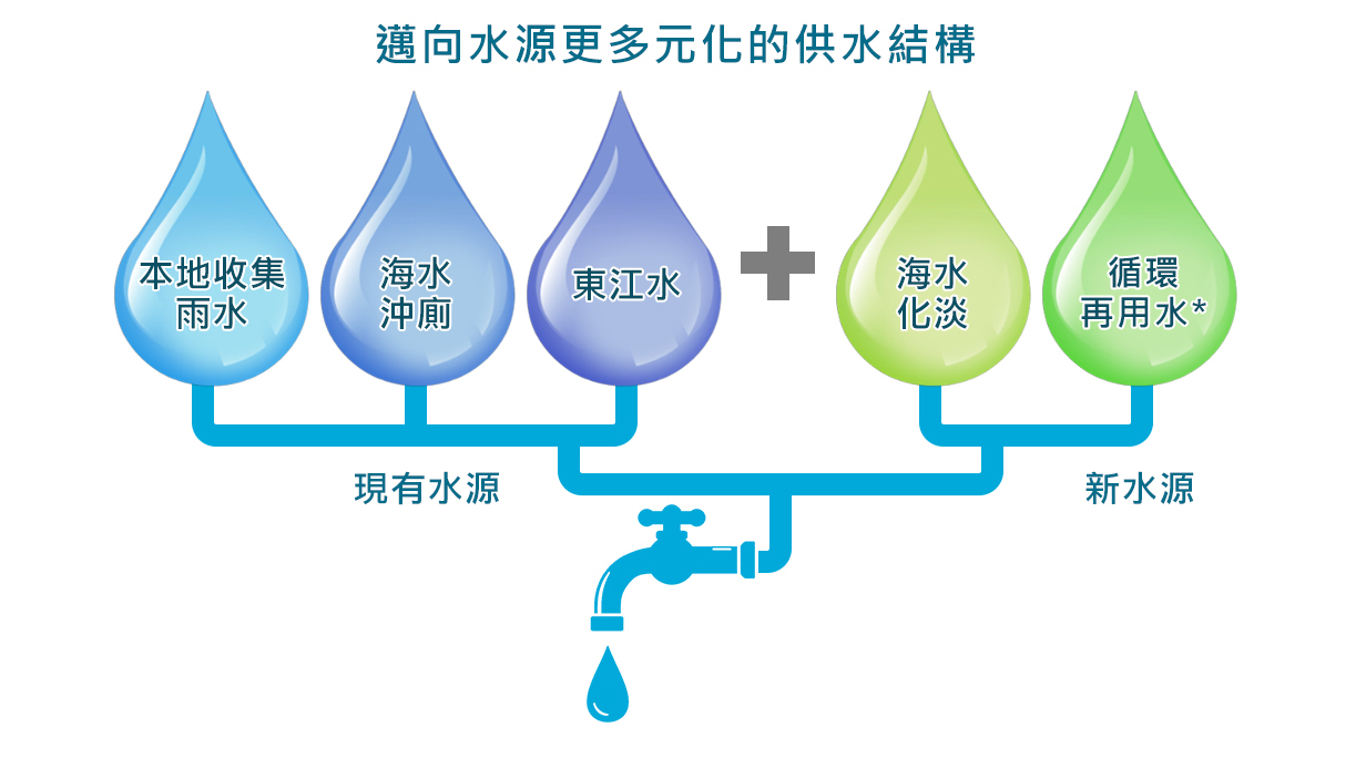 邁向六支水源的供水結構