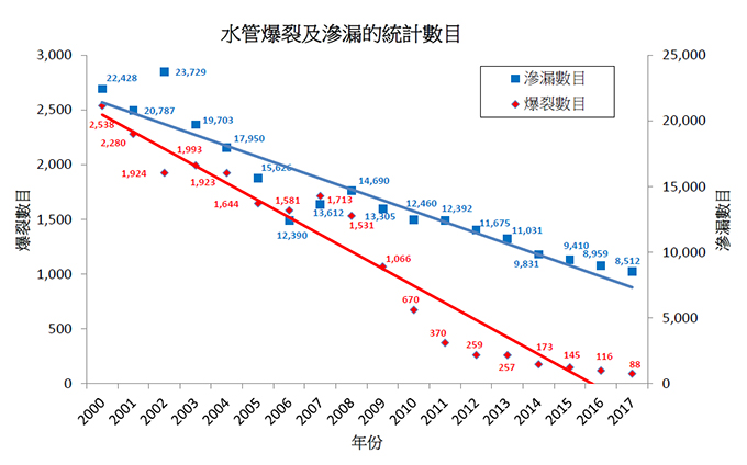 水管爆裂及滲漏的統計數目