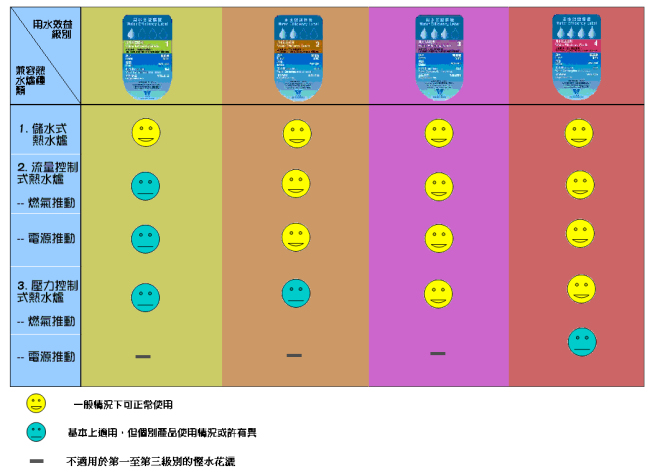 用水效益標籤計劃 – 沐浴花灑附加備註